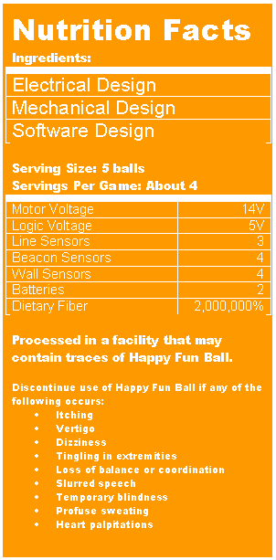 Text Box: Nutrition Facts
Ingredients:
Electrical Design
Mechanical Design
Software Design

Serving Size: 5 balls
Servings Per Game: About 4
Motor Voltage	14V
Logic Voltage	5V
Line Sensors	3
Beacon Sensors	4
Wall Sensors	4
Batteries	2
Dietary Fiber	2,000,000%

Processed in a facility that may contain traces of Happy Fun Ball.

Discontinue use of Happy Fun Ball if any of the following occurs: 
�	Itching 
�	Vertigo 
�	Dizziness 
�	Tingling in extremities 
�	Loss of balance or coordination 
�	Slurred speech 
�	Temporary blindness 
�	Profuse sweating 
�	Heart palpitations
