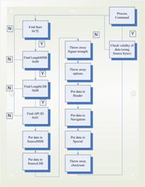xBee receive process